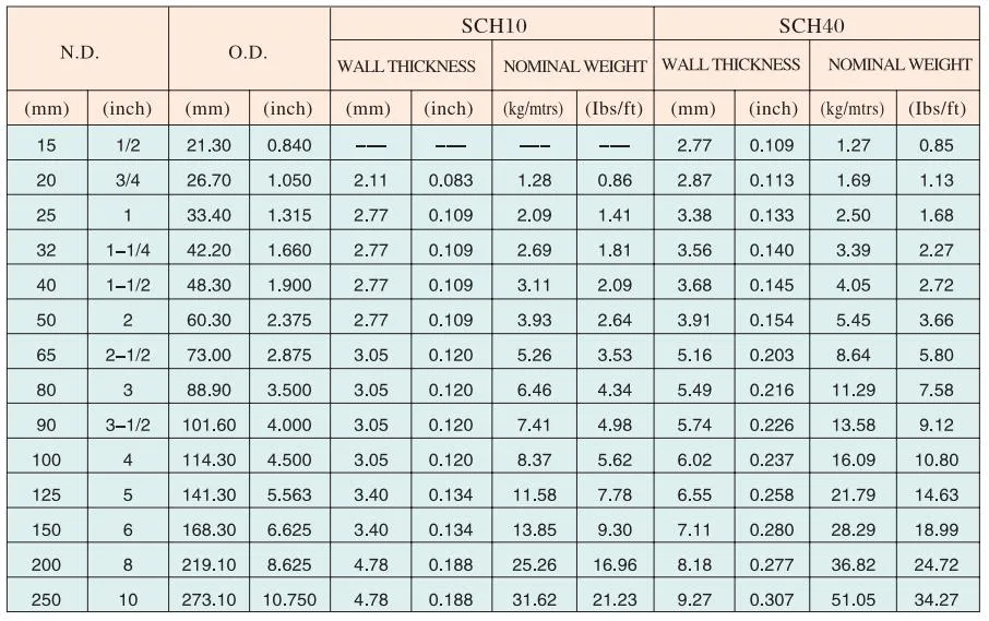 Thick Wall Pipe Fire Protection Piping System Construction Seamless Steel Pipes